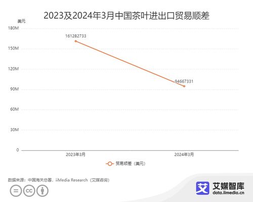 2024年3月中国茶叶进出口贸易数据分析报告