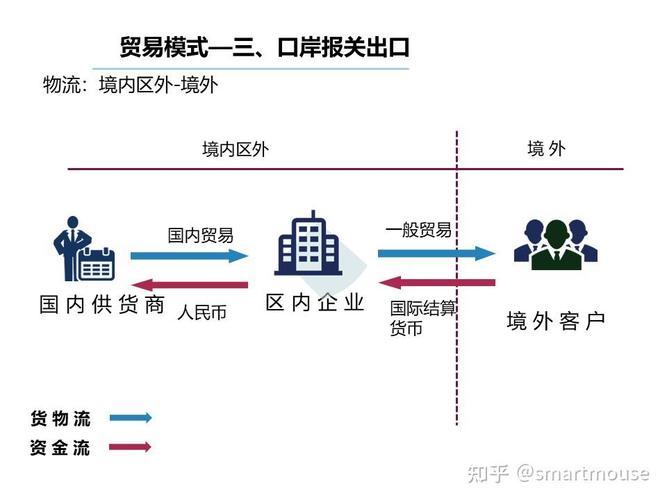 出口模式)国际贸易进出口及物流操作相关信息分享及咨询smartmouse